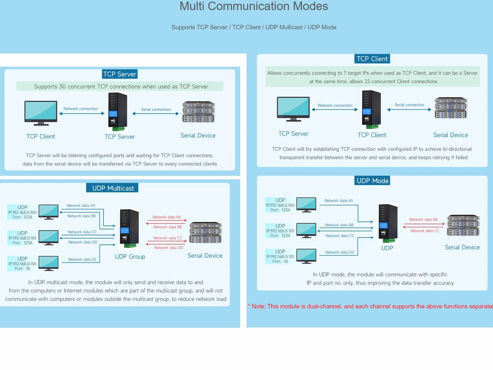 Industrial RS485 to RJ45 Ethernet Converter Module, Dual Channels, Dual Ethernet Ports, Rail-Mount Isolated Serial Server